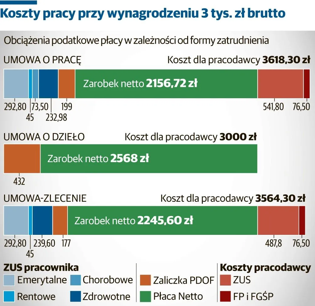 koszty umowy zlecenie różne scenariusze infografika