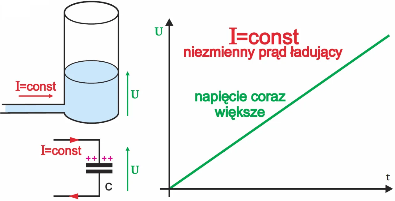 analogia prąd woda rura