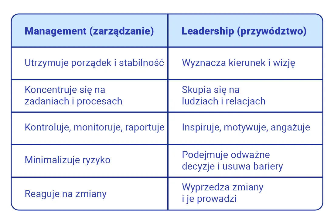 Nowoczesny lider vs. tradycyjny szef, zarządzanie zespołem w 2026