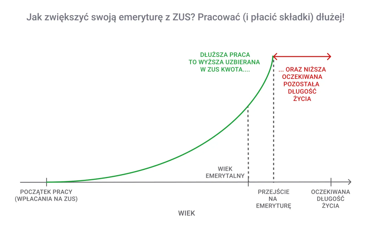 Wykres składnik&oacute;w emerytury ZUS