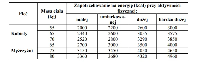 Zdjęcie Ile kalorii dla mężczyzny 80 kg? Sprawdź swoje potrzeby energetyczne