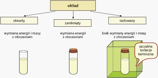 układ otwarty zamknięty izolowany schemat