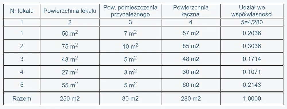 wzór obliczania udziału w nieruchomości wspólnej
