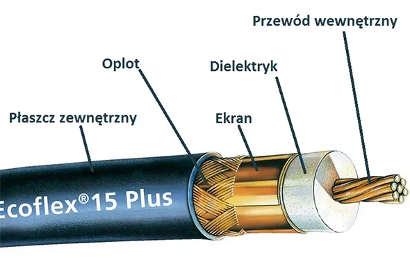 przekr&oacute;j kabla koncentrycznego, budowa kabla antenowego