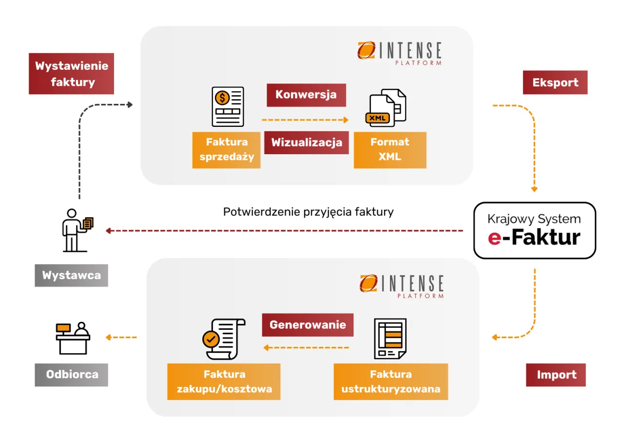 Schemat pokazuje, jak wystawić fakturę: od sprzedaży, przez konwersję do XML, po wysyłkę do KSeF.