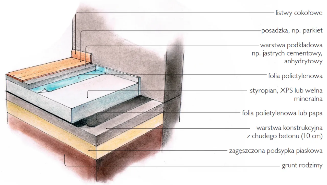 r&oacute;żne grubości folii budowlanej przekr&oacute;j podłogi