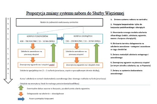 Schemat rekrutacji do Służby Więziennej