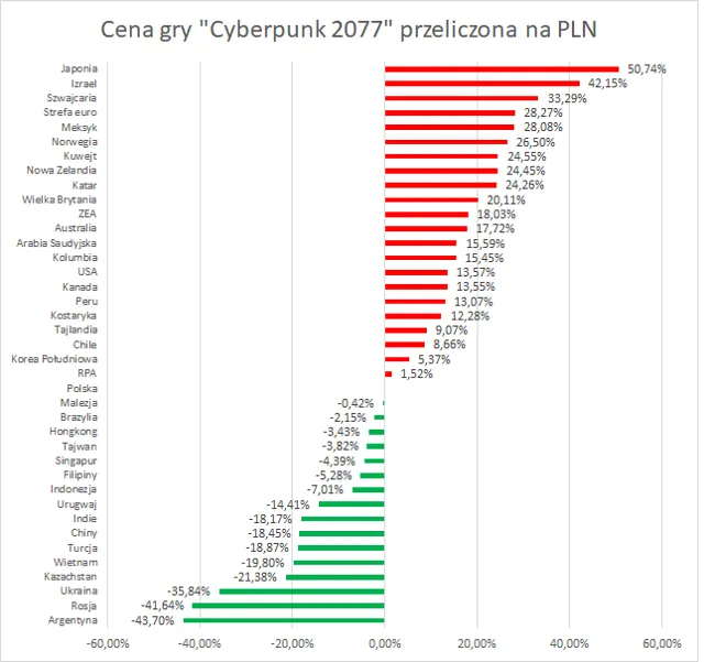 Tabela porównawcza Cyberpunk 2077 ceny