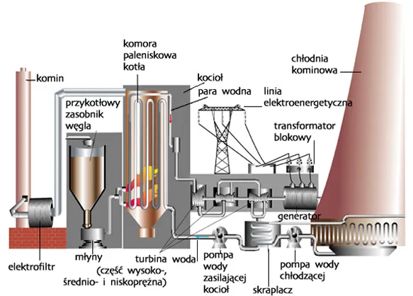 schemat działania elektrowni cieplnej
