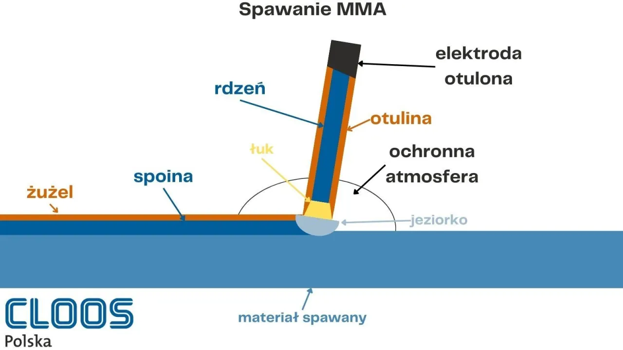 rodzaje elektrod spawalniczych mma