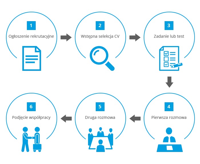 proces rekrutacji online etapy