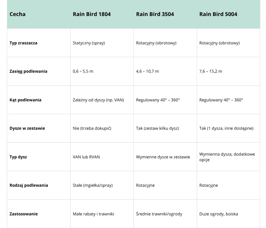 Porównanie zraszacza statycznego i rotacyjnego schemat