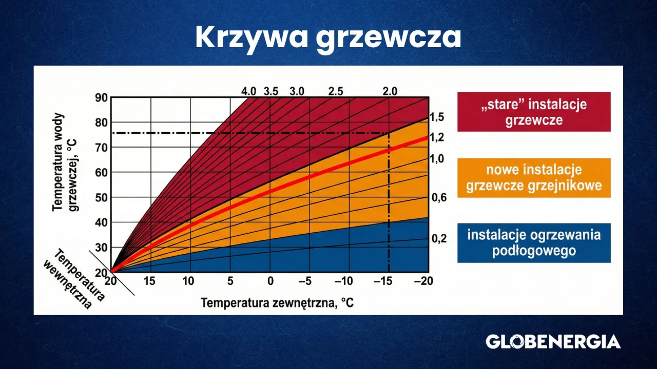 Krzywa grzewcza dla 21 stopni: zależność temperatury wody grzewczej od temperatury zewnętrznej dla różnych typów instalacji.