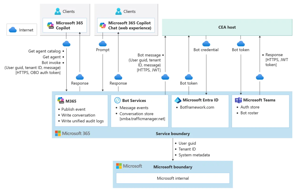 Diagram przepływu danych, gdzie token JWT jest używany do uwierzytelniania między Microsoft 365 Copilot a CEA host.