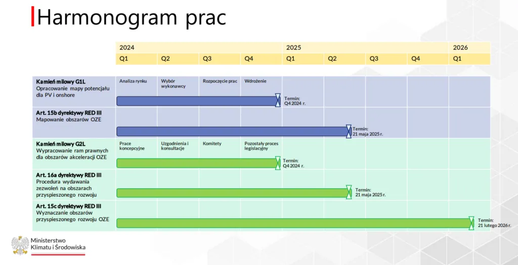 Harmonogram zmian w prawie OZE 2025 2026
