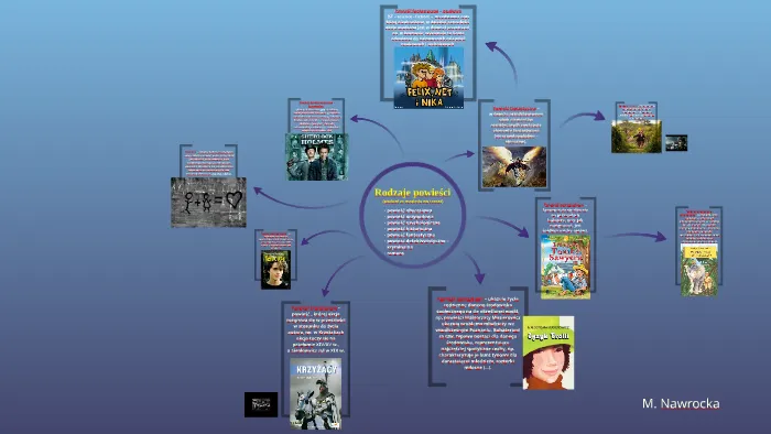 Rodzaje powieści historycznej infografika