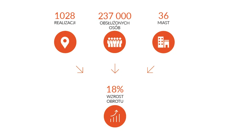 Strategie rozwoju firmy cateringowej