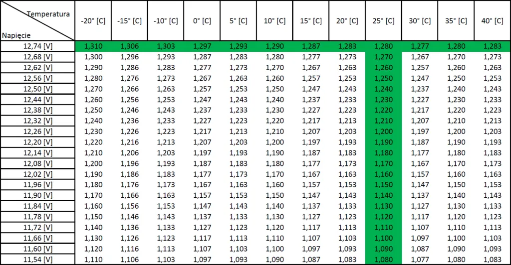 tabela napięć akumulatora samochodowego
