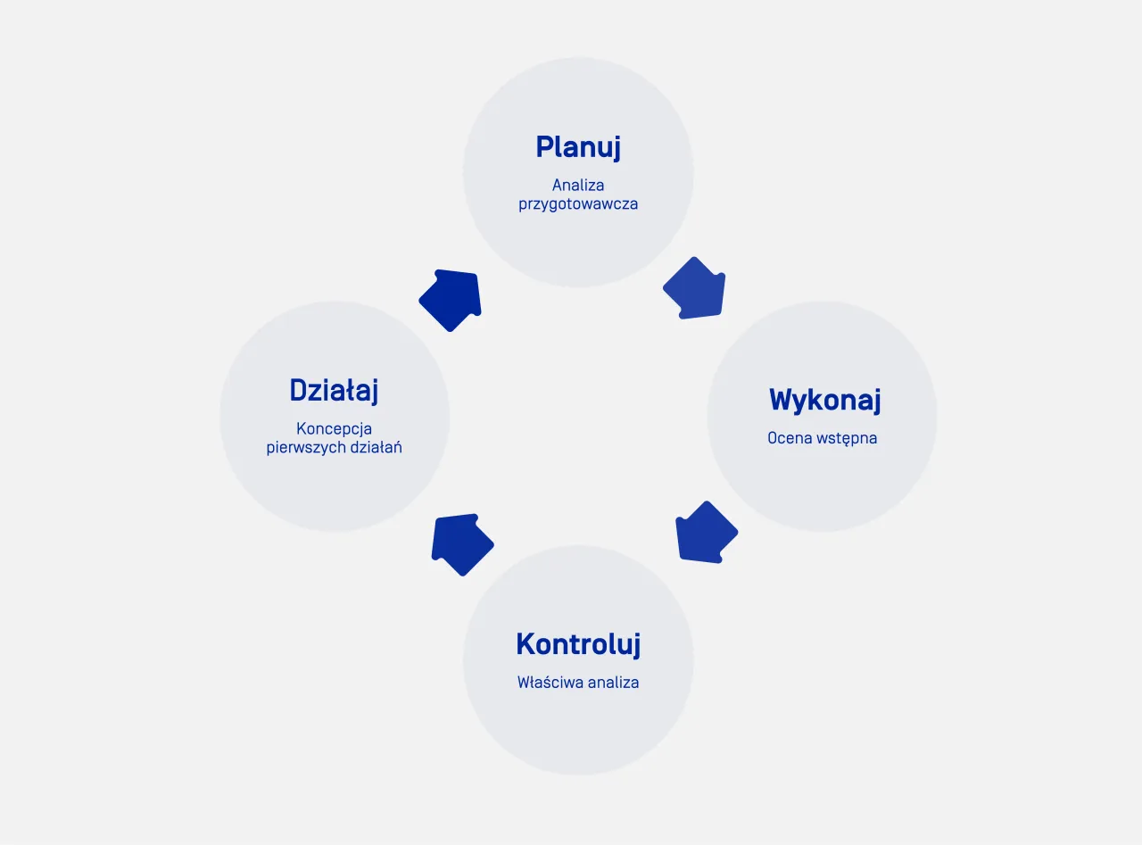 Mapa drogowa dewelopera, etapy inwestycji budowlanej