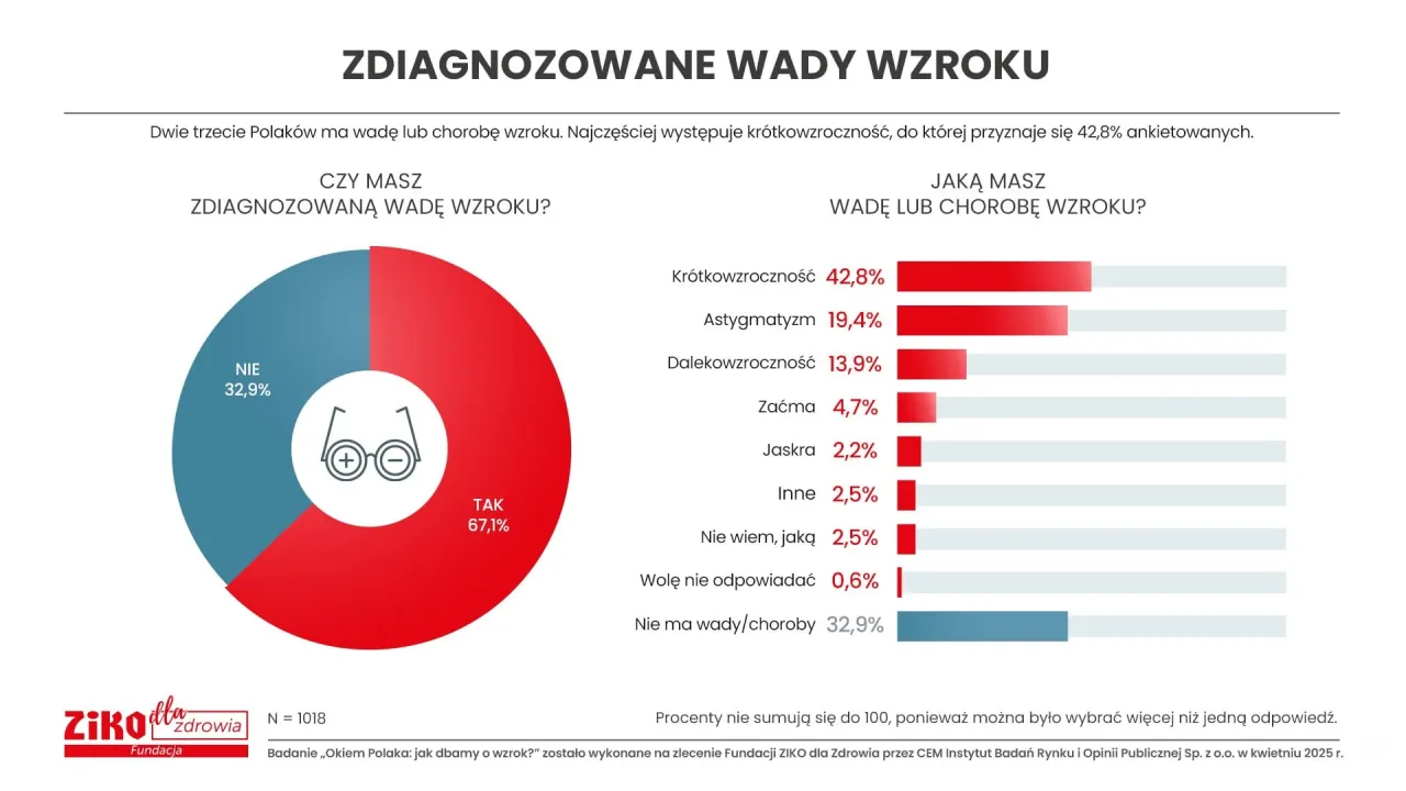 Mapa Polski kr&oacute;tkowzroczność statystyki