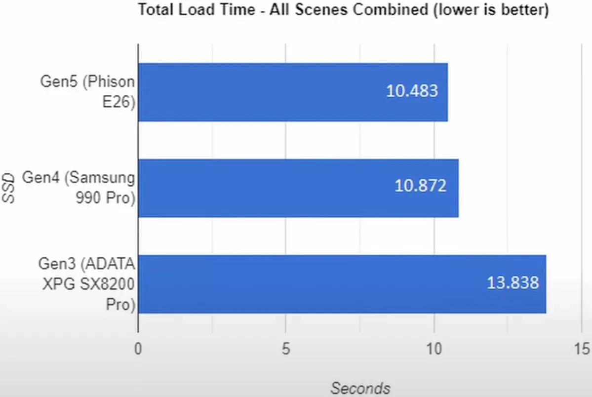 Porównanie czasów ładowania gier NVMe vs SATA