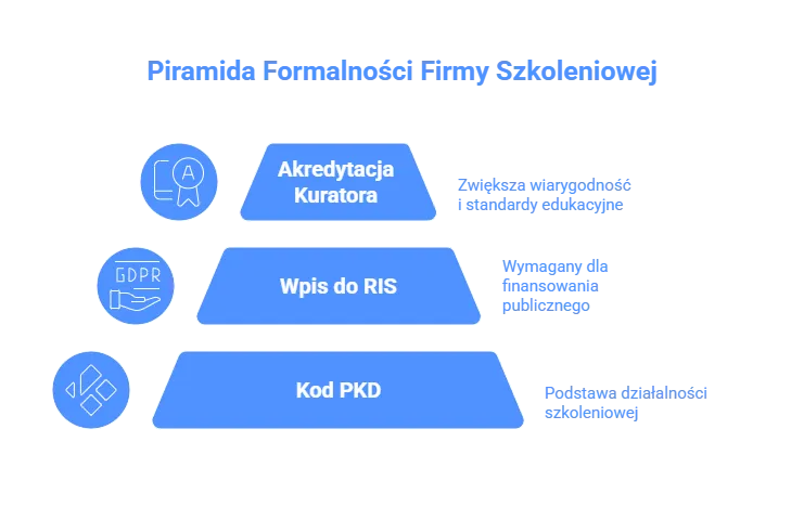 zakładanie firmy szkoleniowej formalności