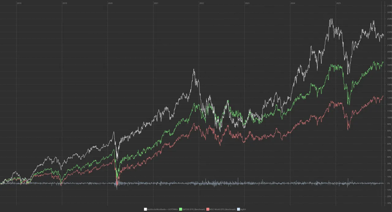 Wykres pokazuje wzrosty r&oacute;żnych inwestycji od 2018 do 2025 roku. Zastanawiasz się, ile można zarobić na giełdzie w miesiąc? Ten wykres daje perspektywę długoterminową.