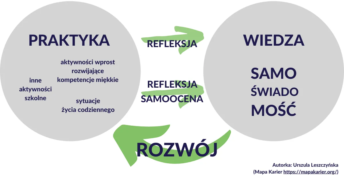 kompetencje miękkie i twarde, rozw&oacute;j zawodowy