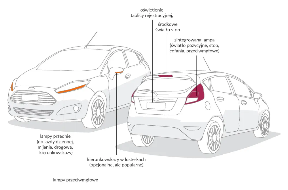 rodzaje świateł samochodowych schemat