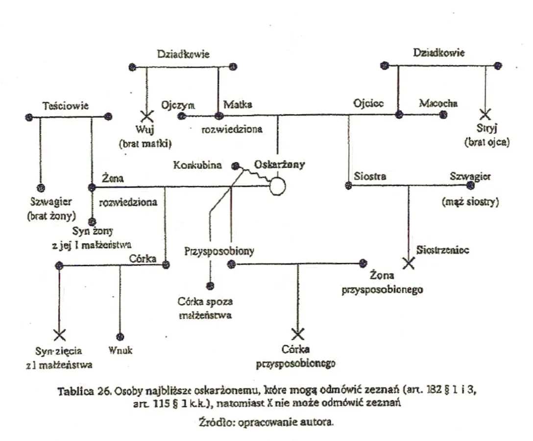 osoba najbliższa prawo kpk