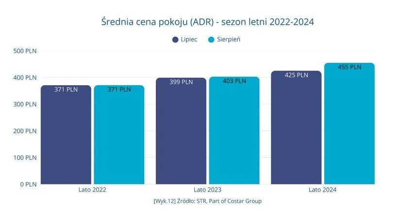 średnie ceny hoteli w Polsce według gwiazdek infografika