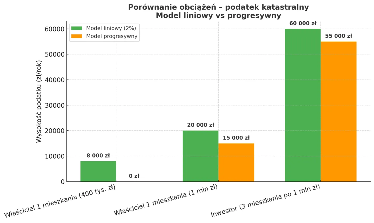 Wykres porównuje podatek katastralny: liniowy vs progresywny. Właściciel 1 mieszkania (400 tys. zł) zapłaci 8000 zł (liniowy) vs 0 zł (progresywny).