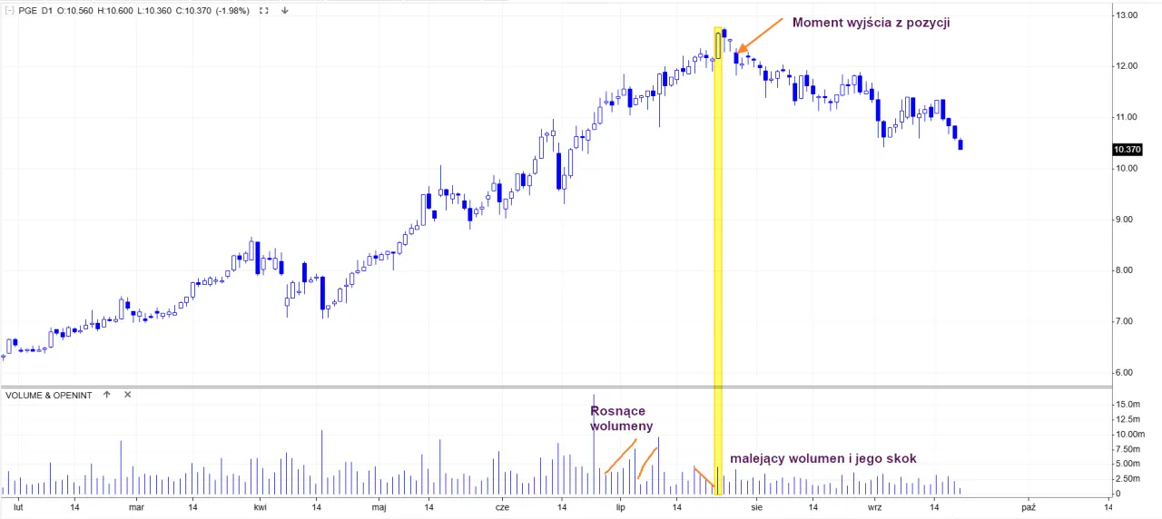Wykres giełdowy z wolumenem histogram