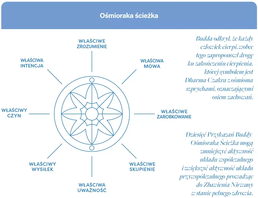 Ośmioraka Ścieżka symbol buddyzm