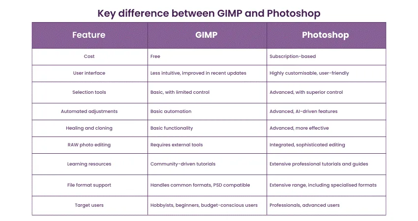 GIMP vs Photoshop comparison table