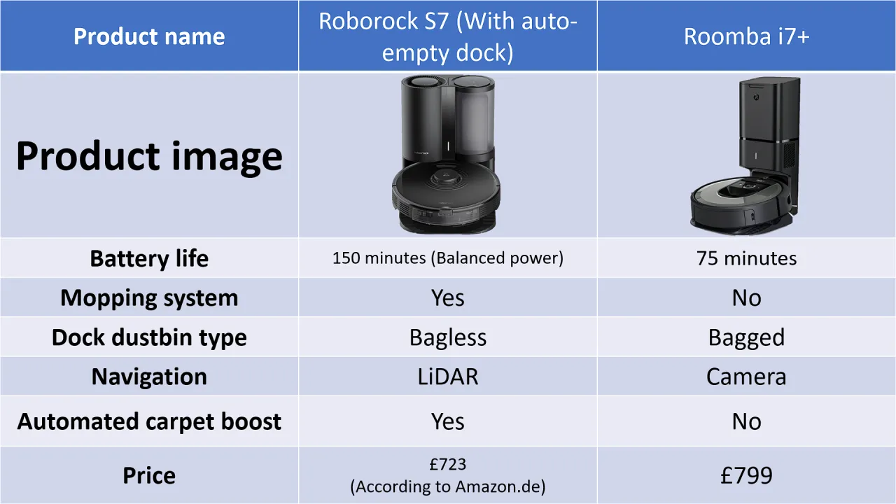 Roborock Ultra Dock vs Roomba Clean Base comparison
