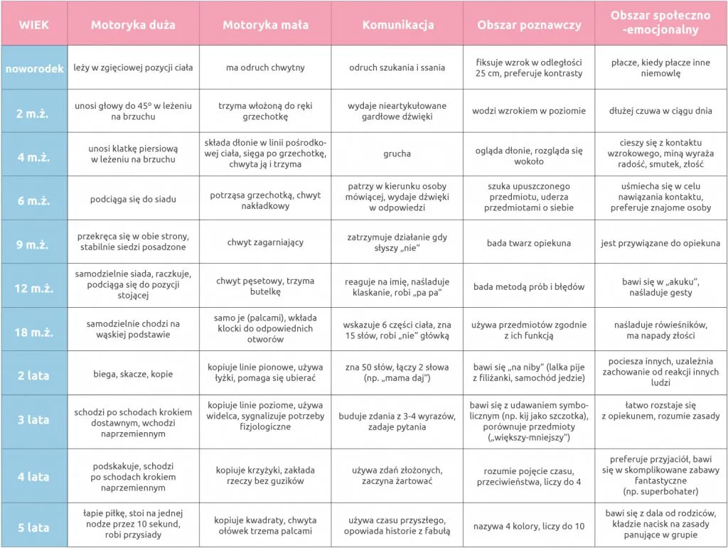 niemowlę rozwój ruchowy 0-6 miesięcy
