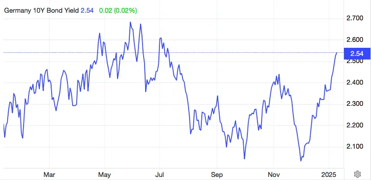 wykres rentowności polskich obligacji 10-letnich 2025 2026
