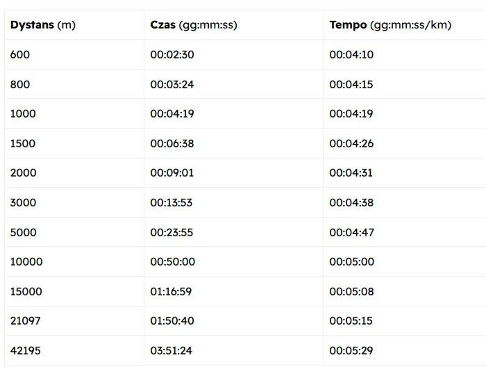 porównanie dystansów biegowych maraton półmaraton ultramaraton infografika