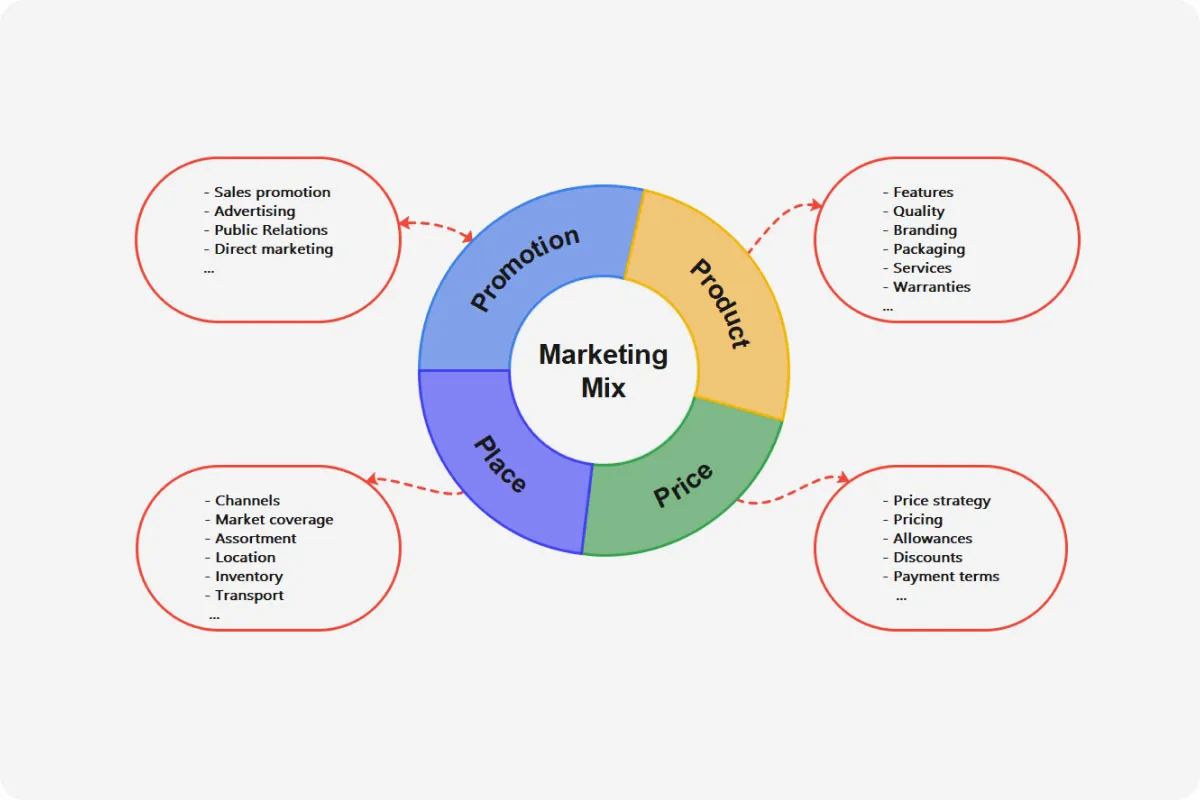 Marketing mix 4P diagram