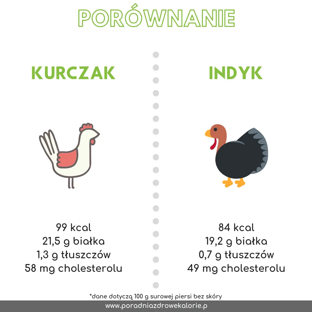 Zdjęcie Ile kalorii ma indyk? Zaskakujące wartości dla różnych części mięsa