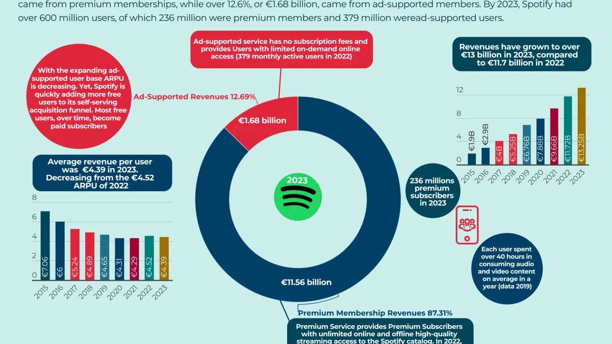 schemat przepływu pieniędzy spotify artysta