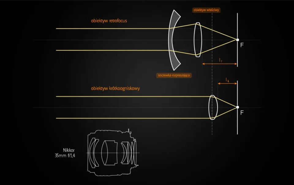 budowa obiektywu schemat