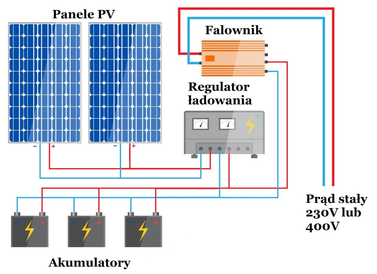 Schemat działania magazynu energii on-grid off-grid hybrydowy