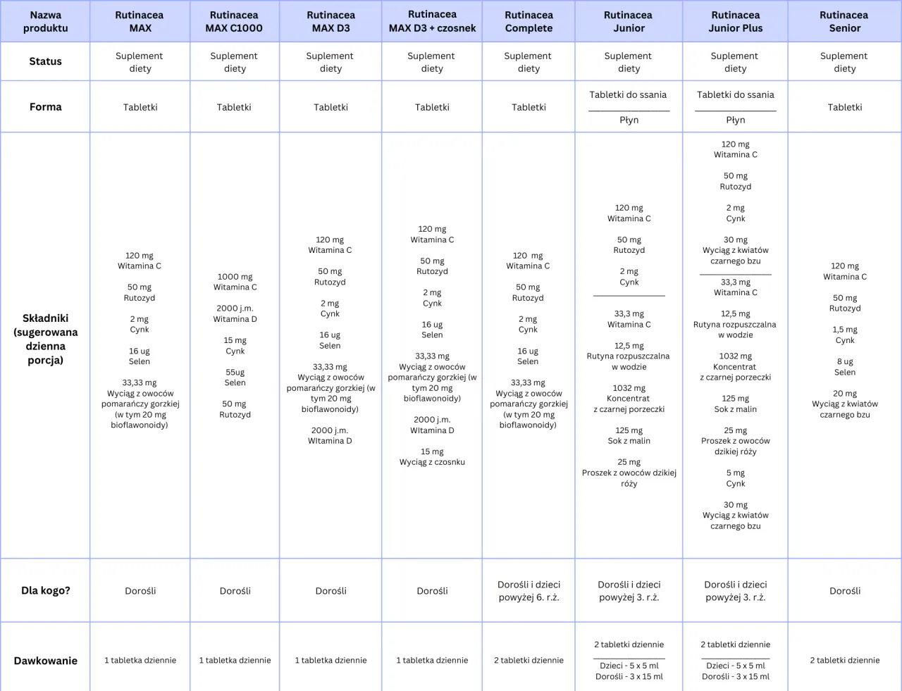 Tabela por&oacute;wnawcza lek&oacute;w na przeziębienie substancje czynne