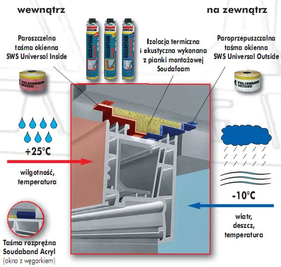 ciepły montaż okien schemat