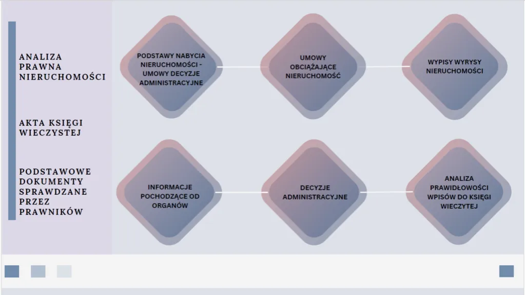 analiza dokumentów prawnych mieszkania