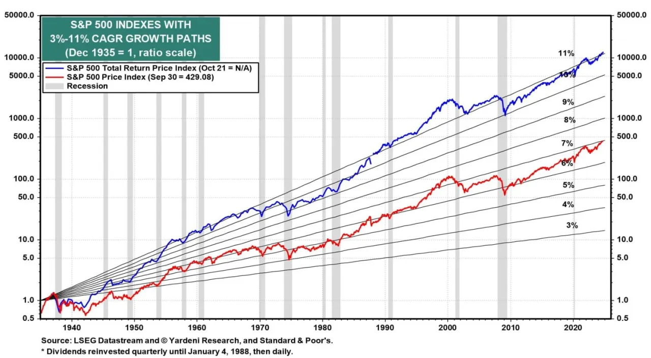 wykres historyczne stopy zwrotu ETF S&P 500 MSCI World