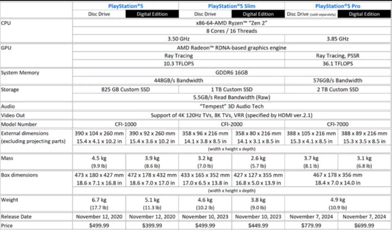 PS5 Pro specs comparison