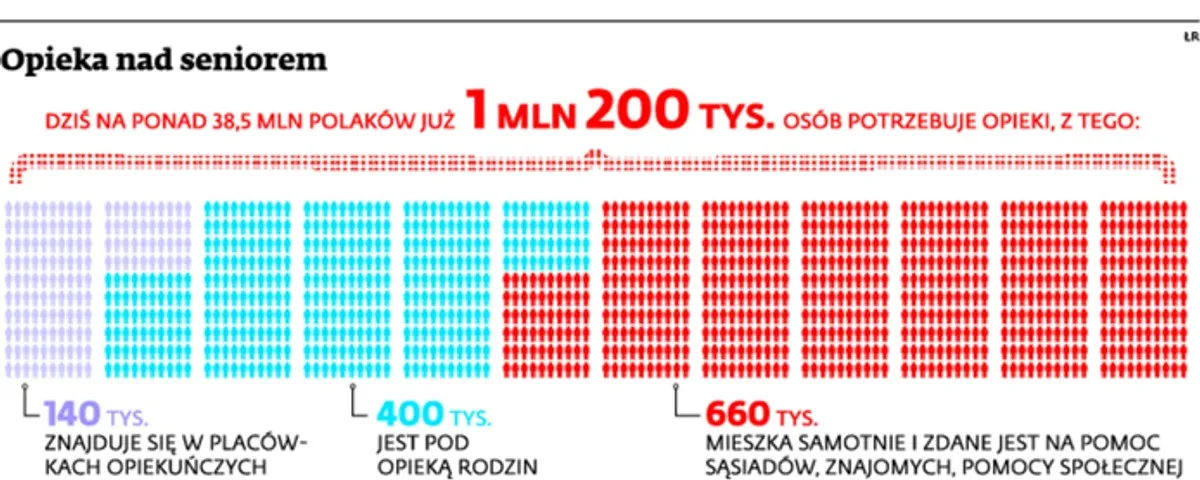 tabela koszt&oacute;w opieki nad seniorem w Polsce